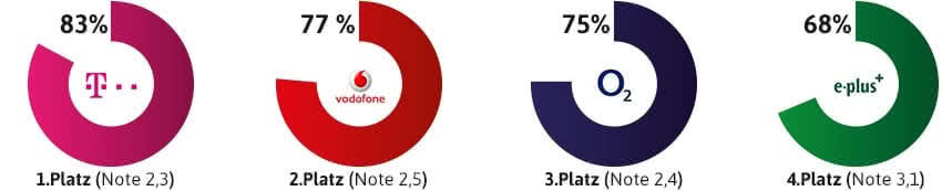 Handynetz Vergleich 2024 - Alle Netzbetreiber Im Test
