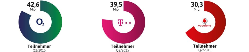 Handynetz Vergleich 2024 - Alle Netzbetreiber Im Test